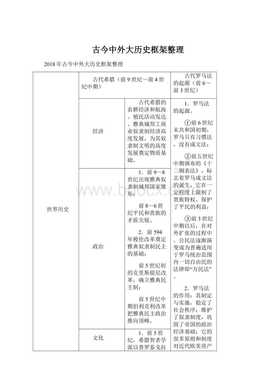 古今中外大历史框架整理Word文档格式.docx