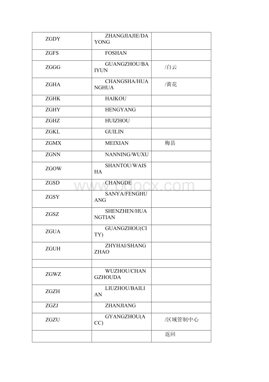 中国机场四字代码全.docx_第3页