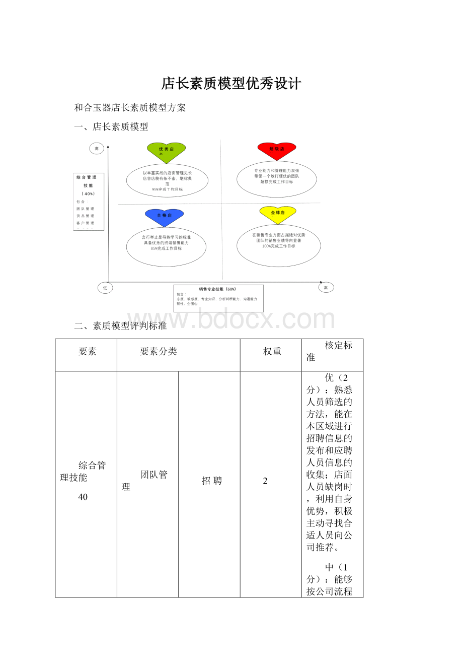 店长素质模型优秀设计.docx_第1页