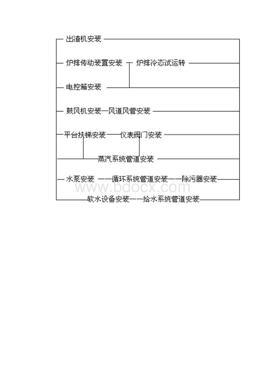 锅炉及附属设备安装工艺标准Word文件下载.doc_第3页