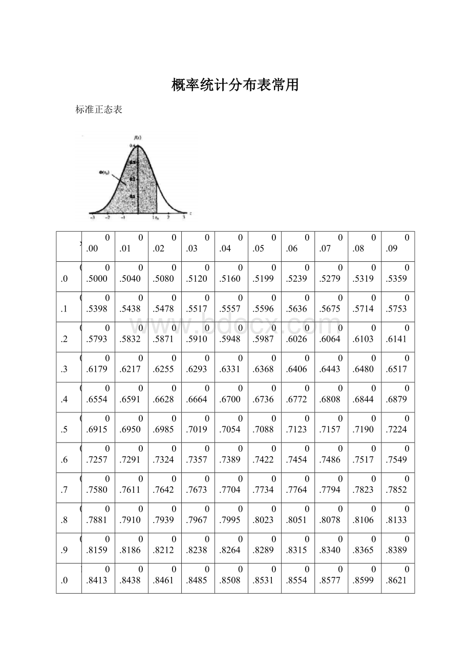 概率统计分布表常用.docx