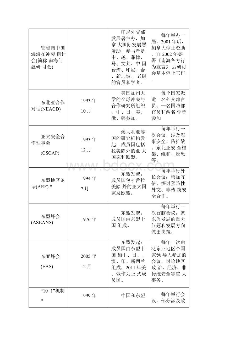 东亚安全机制问题.docx_第2页