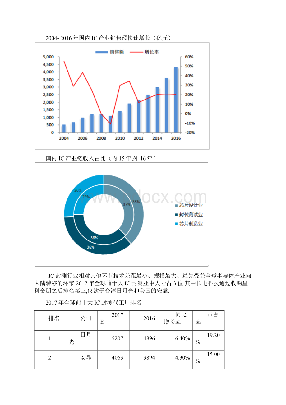 半导体行业发展现状及发展分析.docx_第3页