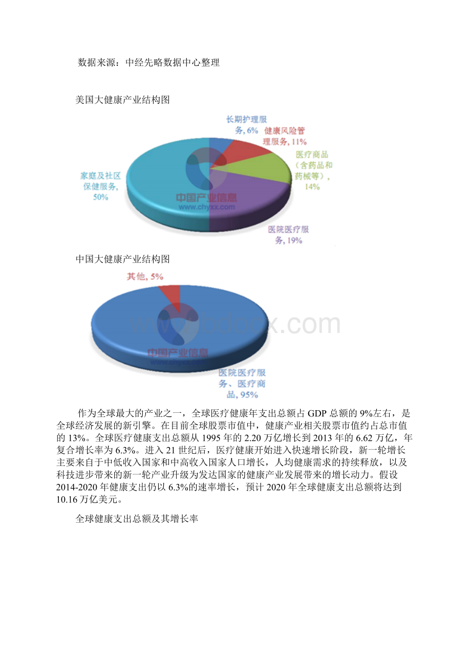 大健康产业在国内近年来的发展态势Word文件下载.docx_第3页