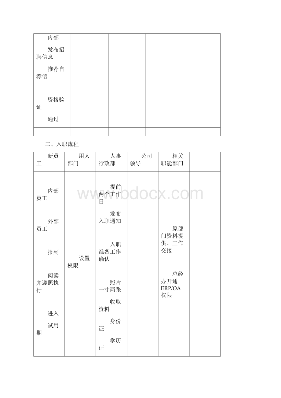 人力资源部工作流程图.docx_第3页