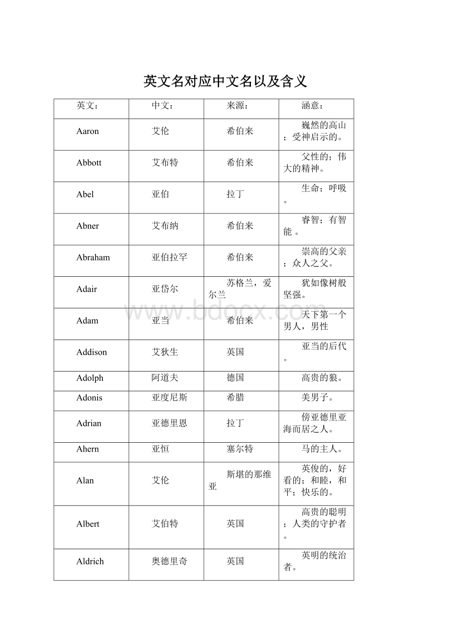 英文名对应中文名以及含义Word文件下载.docx_第1页