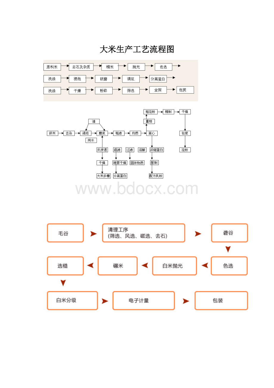 大米生产工艺流程图Word下载.docx