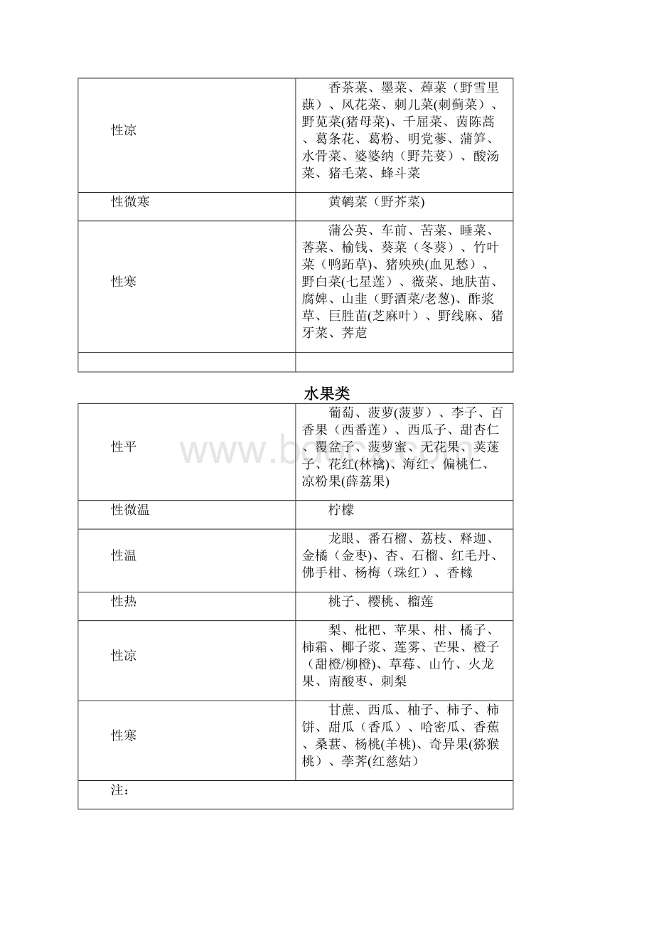 食物养生大全Word文件下载.docx_第3页