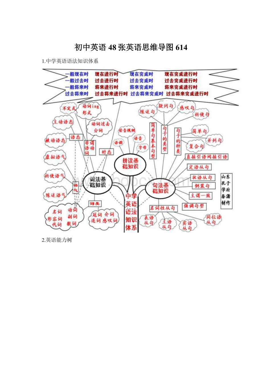 初中英语48张英语思维导图614.docx