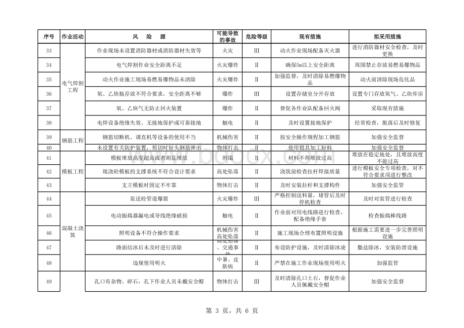 桥梁施工危险源辨识及其控制措施表格文件下载.xls_第3页