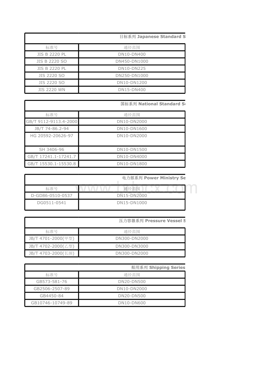 最新法兰标准大全.xls_第2页