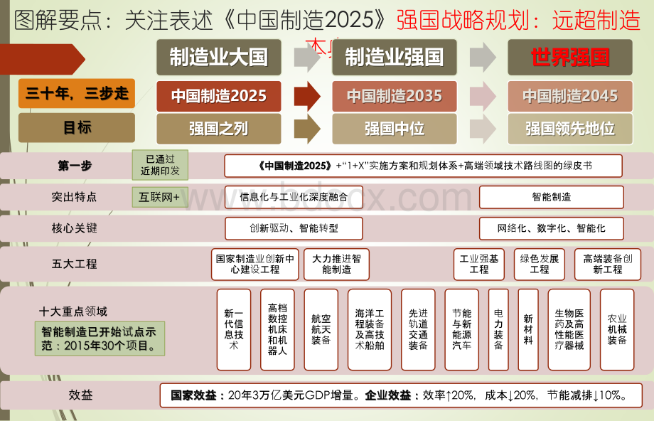 中国制造2025.pptx_第2页