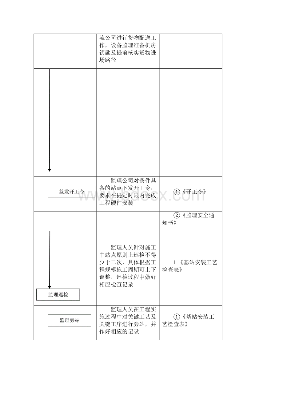 浙江移动基站一体化监理操作流程.docx_第3页