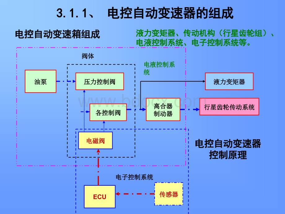 电控系统传感器检查与分析PPT课件下载推荐.ppt_第2页