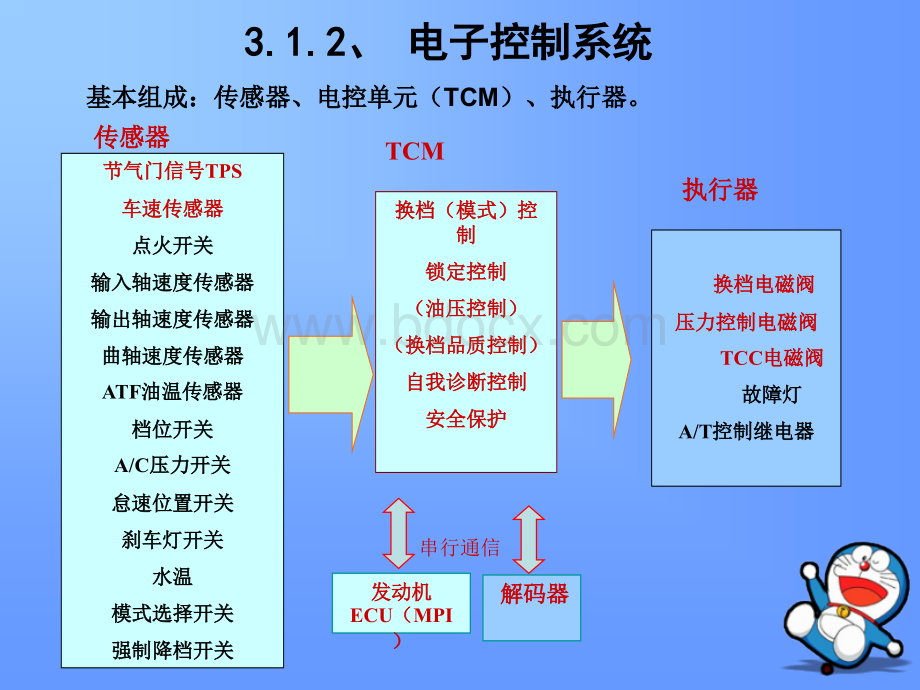 电控系统传感器检查与分析PPT课件下载推荐.ppt_第3页