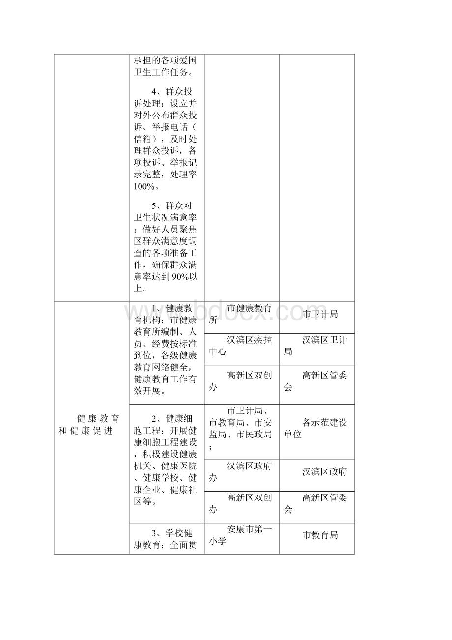 安康中心城区国家卫生城巩固提升行业达标示范点建设任务Word格式文档下载.docx_第2页