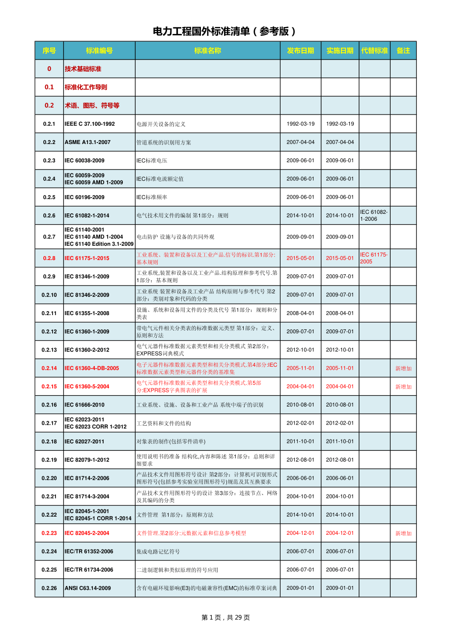 电力工程国外标准清单(参考版)版本信息修正版.pdf_第1页