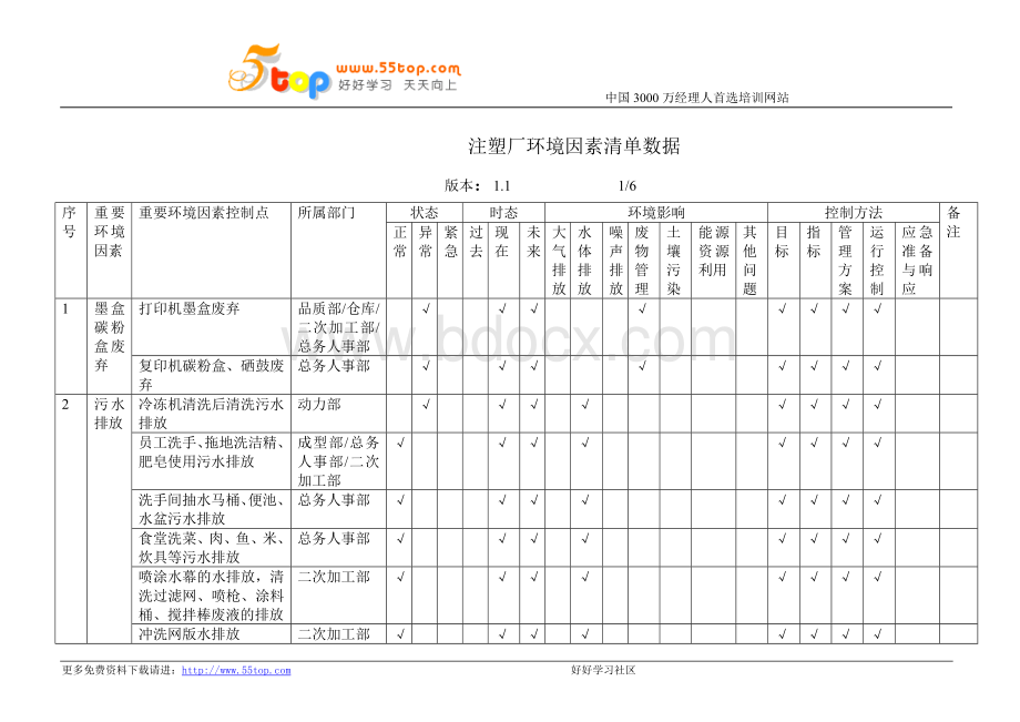 注塑厂环境因素清单数据Word文档下载推荐.doc_第1页