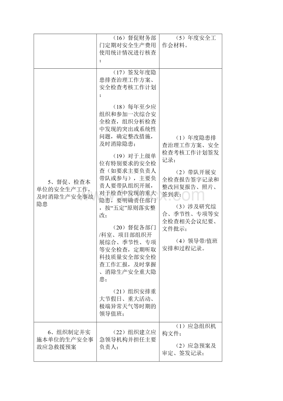 企业安委会 全员安全生产责任体系重点岗位履职清单表册.docx_第3页