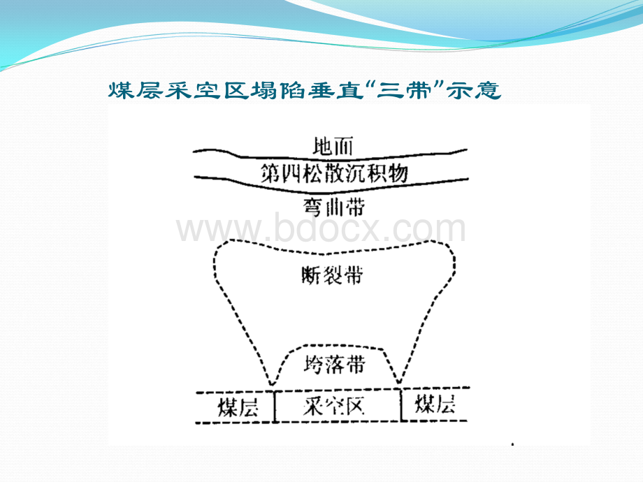 采空区的勘察设计与治理技术.ppt_第3页