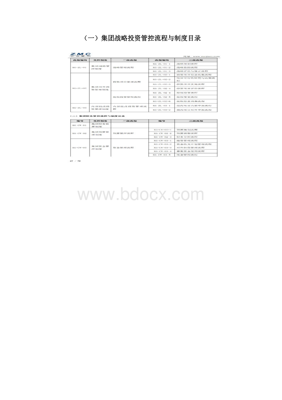 集团管控流程优化Word下载.docx_第3页