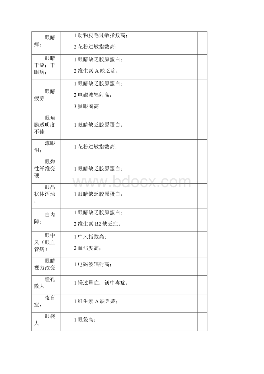 疾病与量子体检参数关系汇编表.docx_第3页