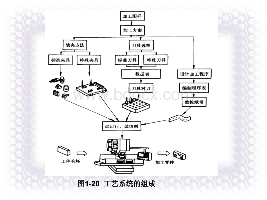 第二节数控加工工艺系统PPT课件下载推荐.ppt_第3页