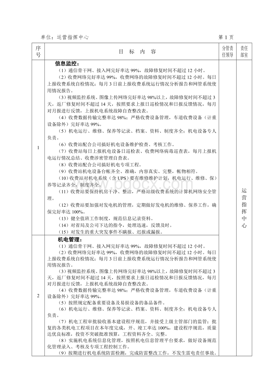 公司与基层单位签订目标责任书运营指挥中心Word下载.doc_第1页