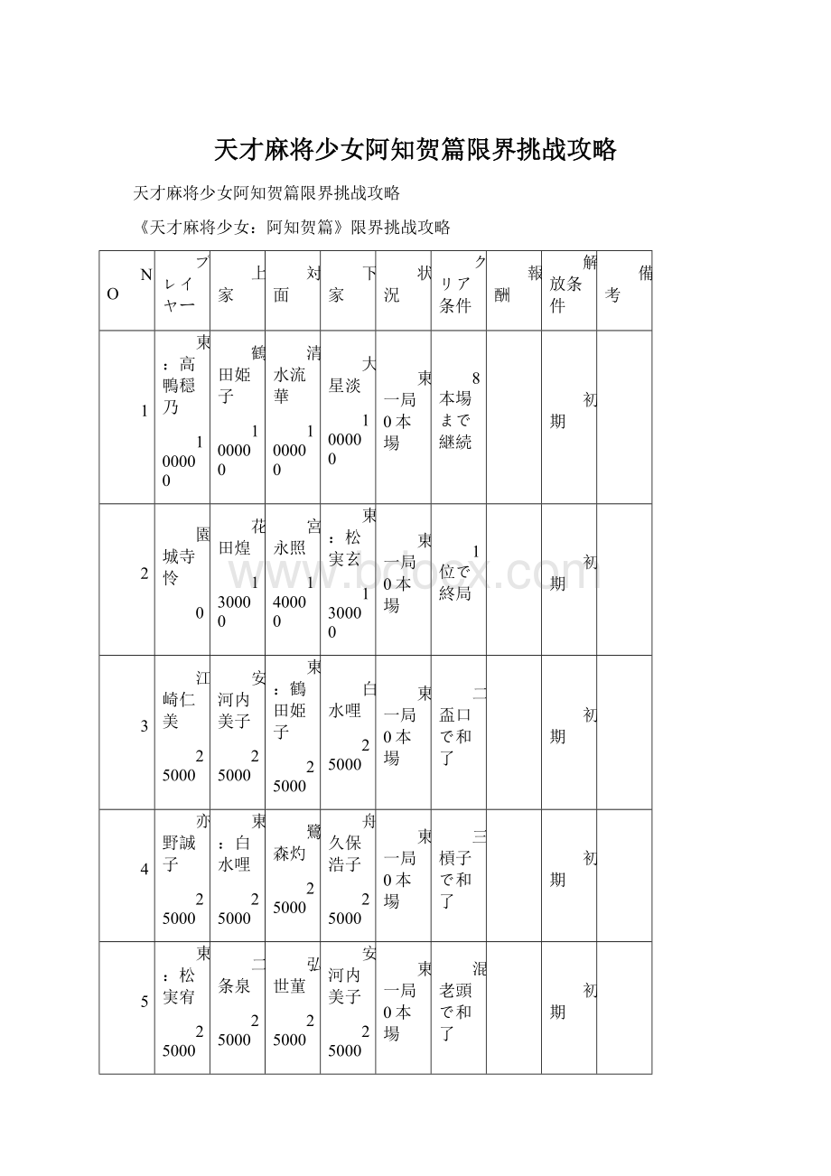 天才麻将少女阿知贺篇限界挑战攻略Word文档格式.docx_第1页