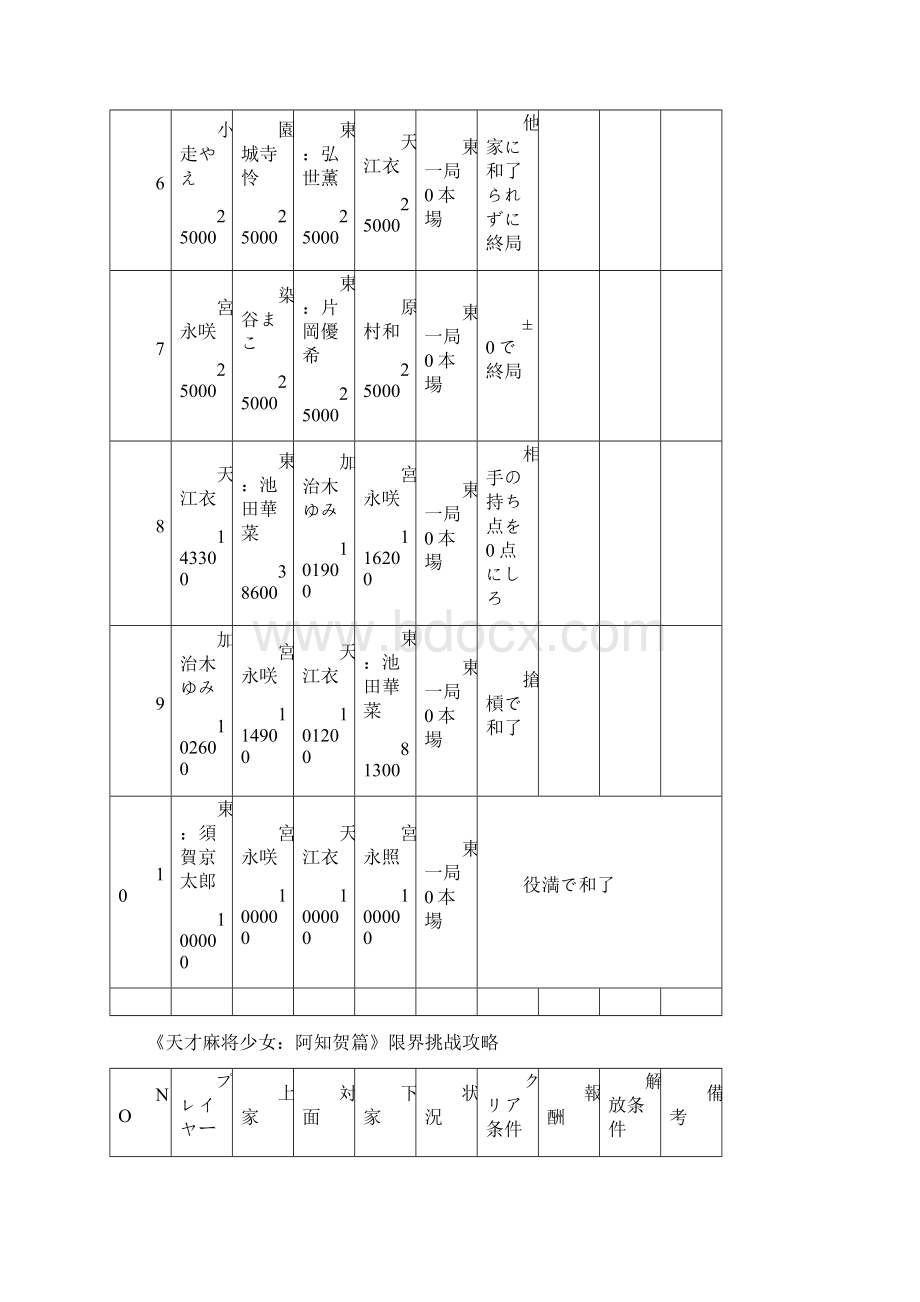 天才麻将少女阿知贺篇限界挑战攻略Word文档格式.docx_第2页