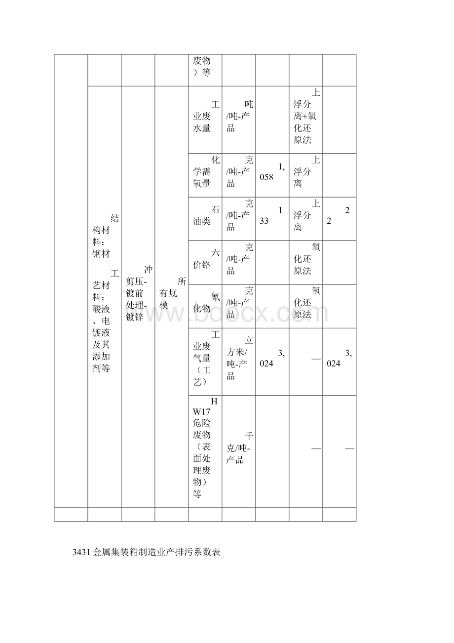 第一次全国污染源普查工业污染源产排污系数手册第九分册Word格式文档下载.docx_第2页