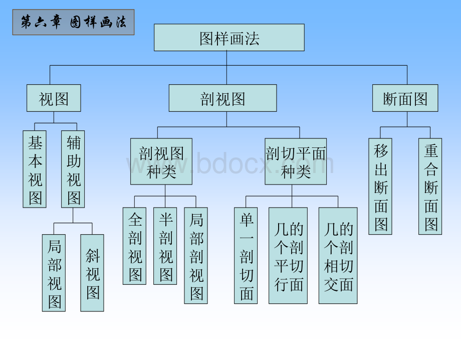 剖视图剖切面的种类.ppt_第1页