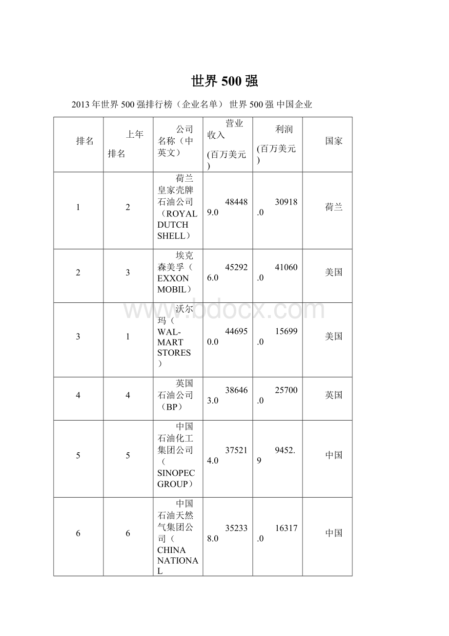 世界500强Word格式文档下载.docx