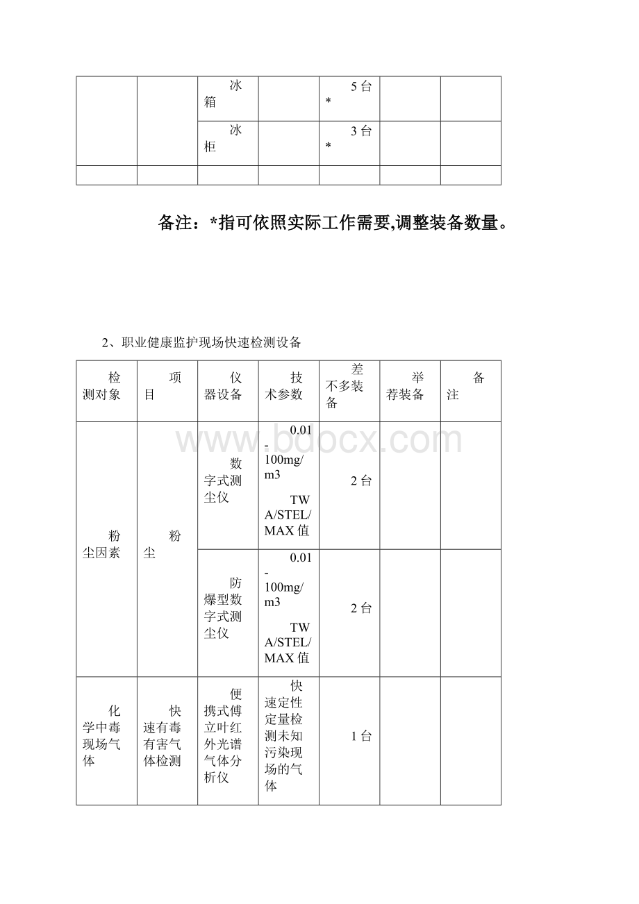 地级食品卫生现场快速检测设备配备要求Word下载.docx_第3页