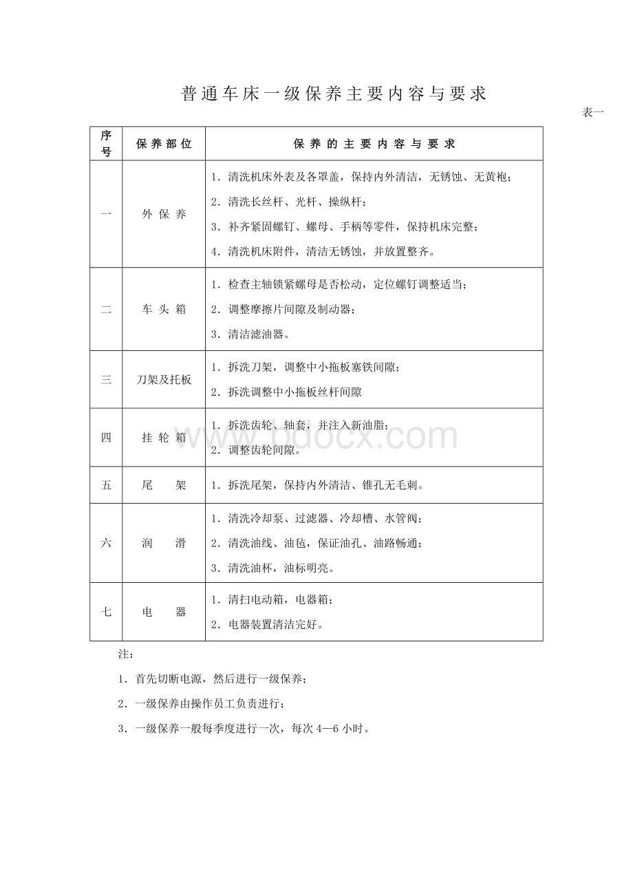 机床设备操作、维护保养规程.doc