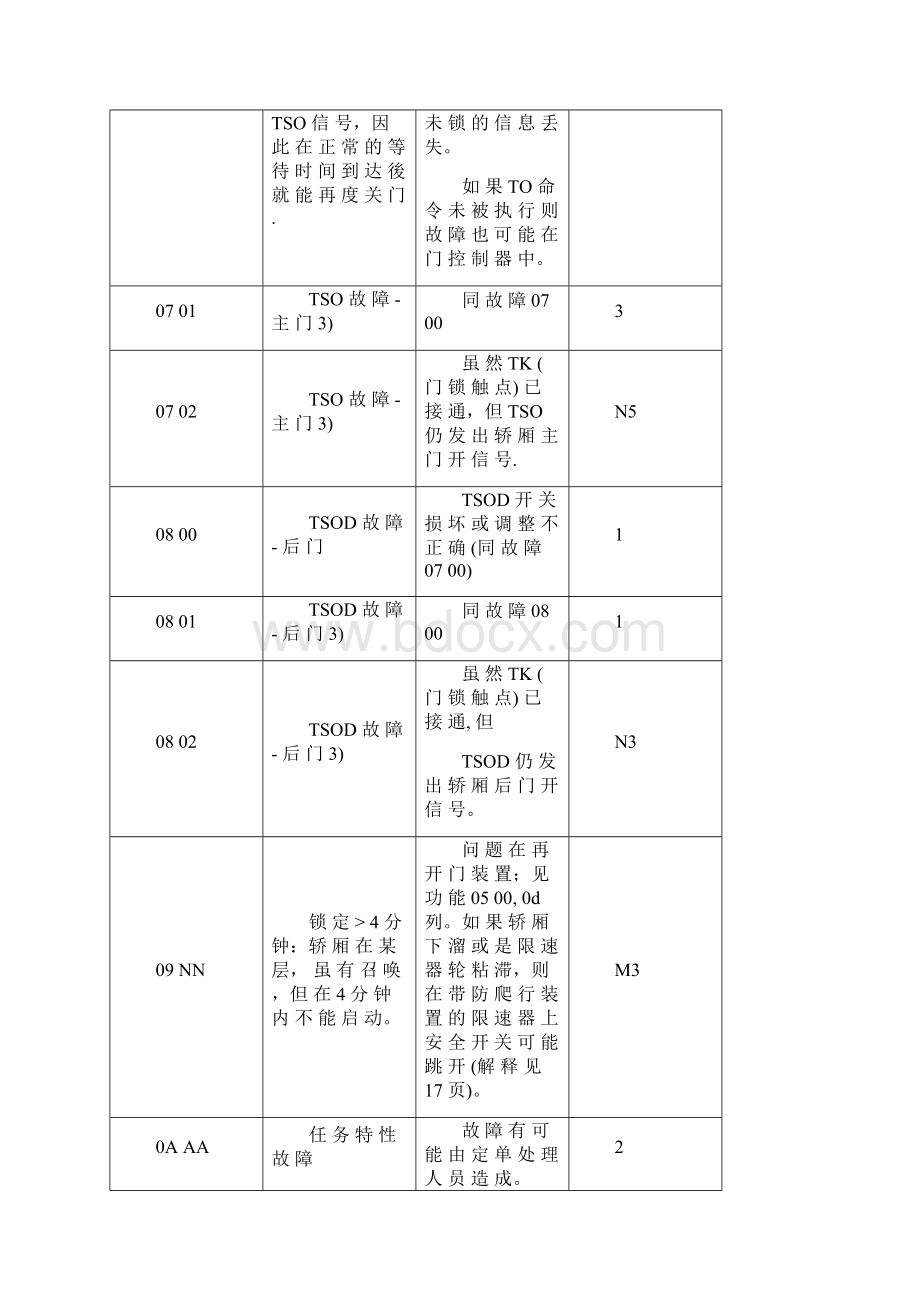 MC蒂森故障码.docx_第3页