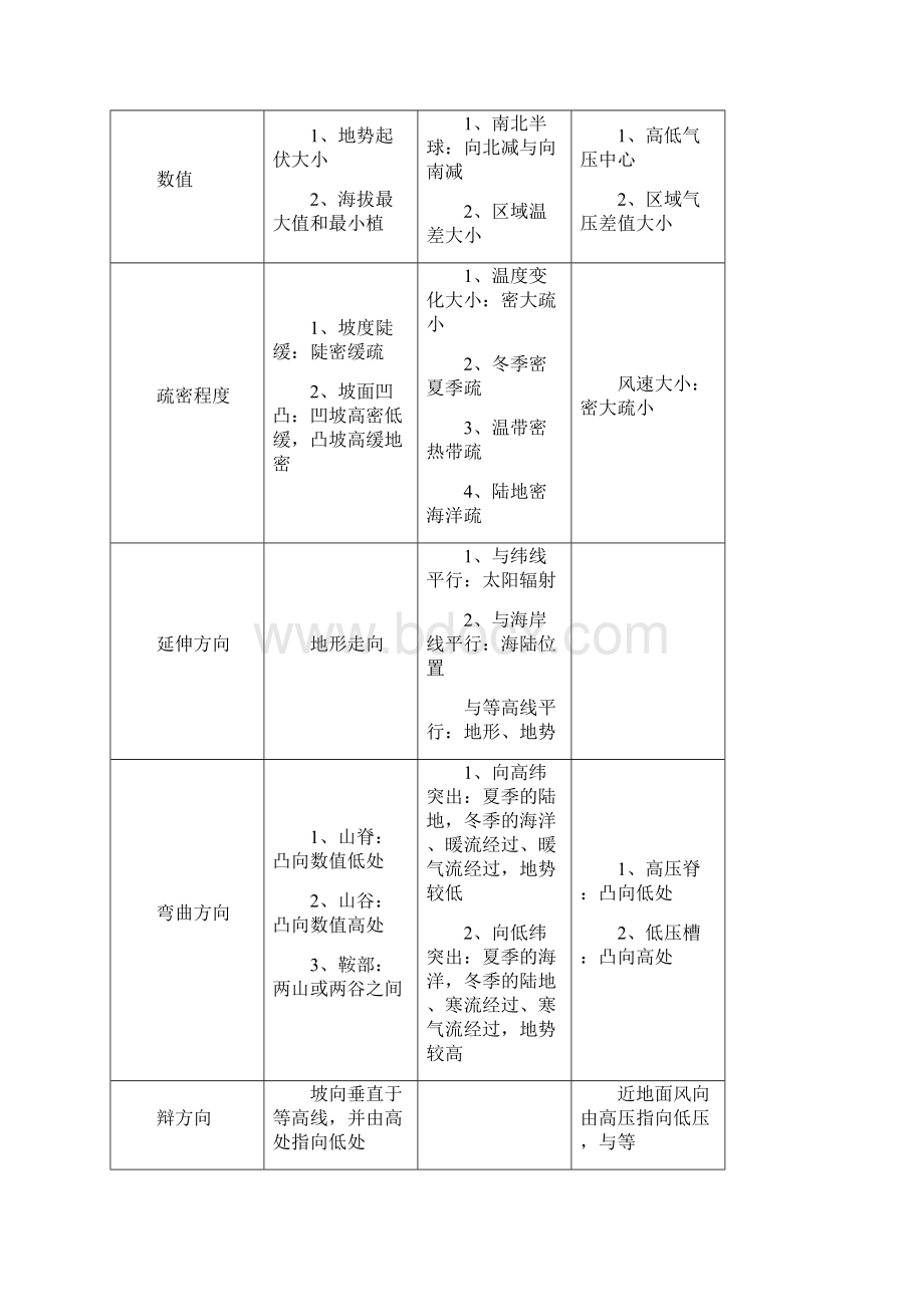 届地理等值线图专题复习Word格式.docx_第2页