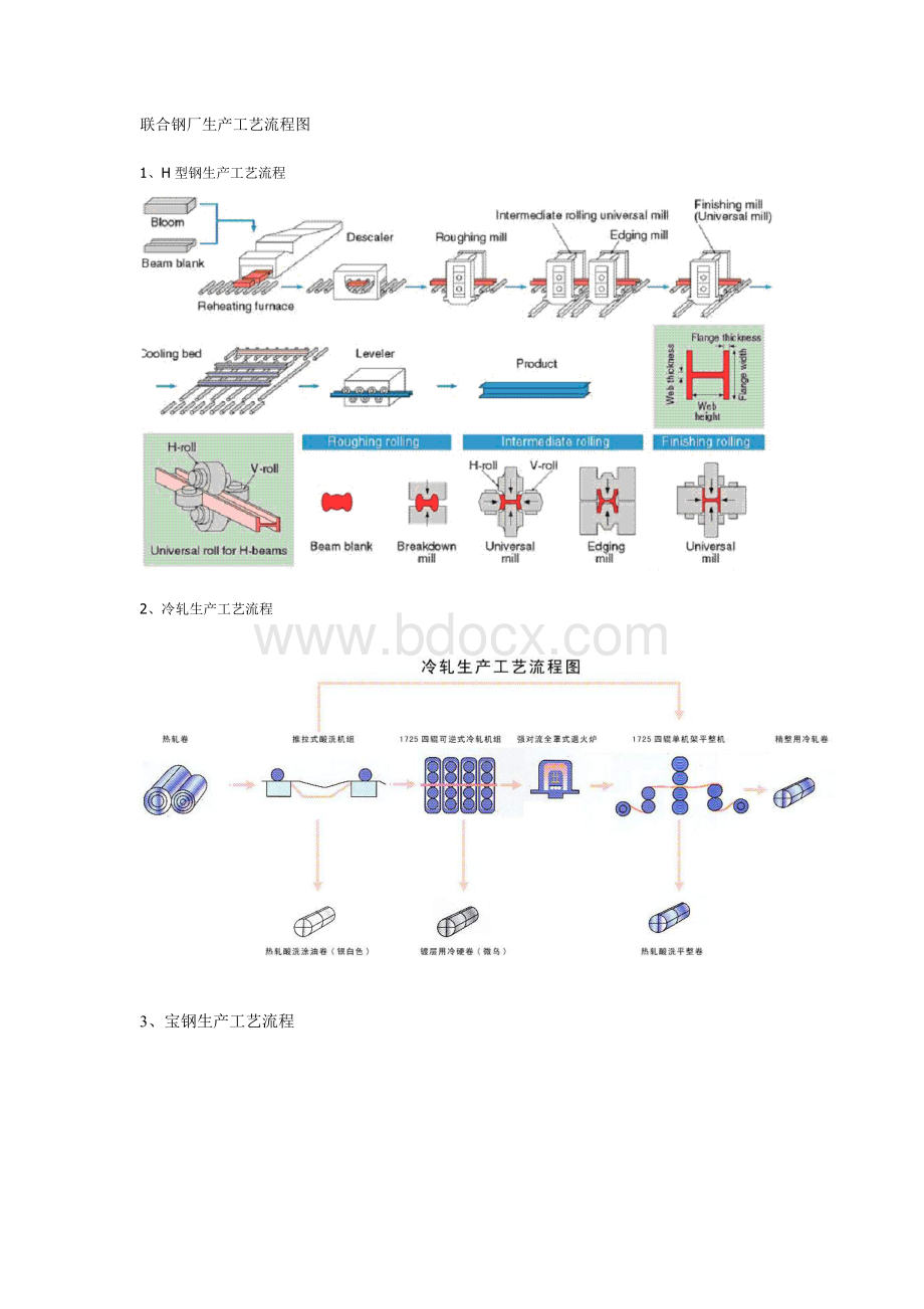 H型钢生产工艺流程图Word格式文档下载.doc