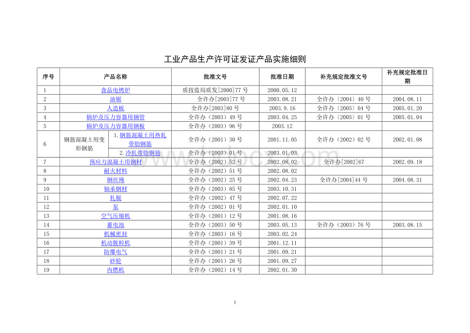 工业产品生产许可证发证产品实施细则Word文件下载.doc