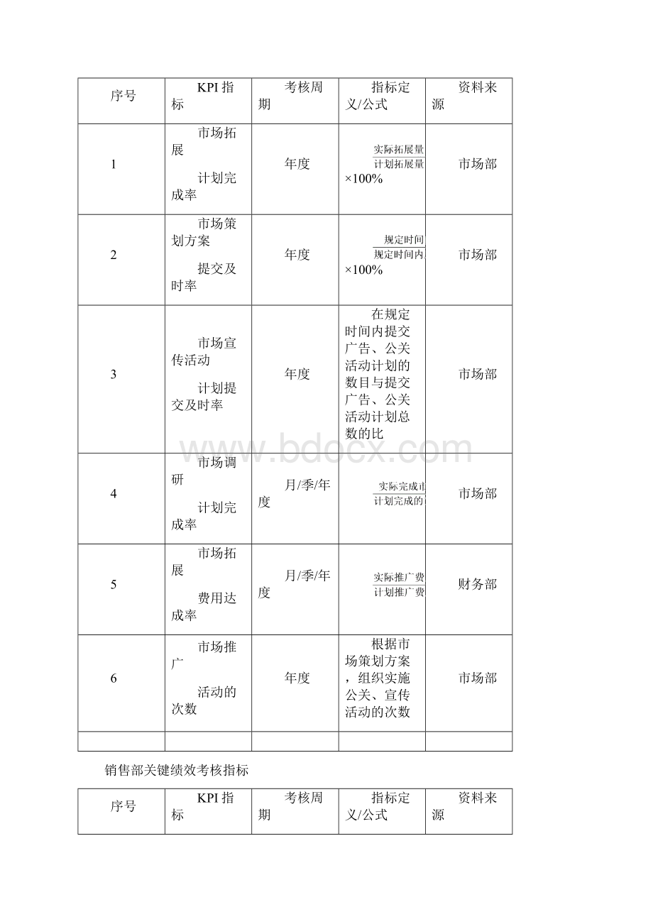 房地产行业绩效考核讲解文档格式.docx_第2页