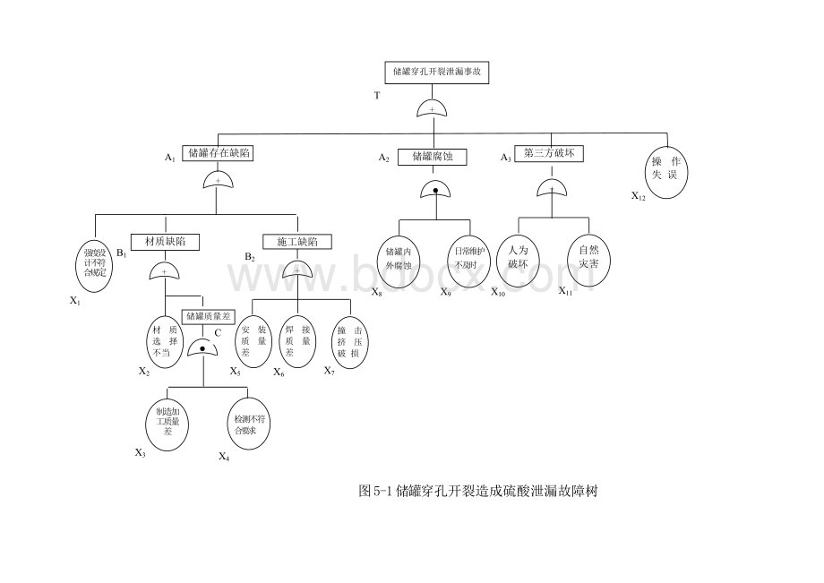 硫酸事故树Word文档格式.doc_第1页