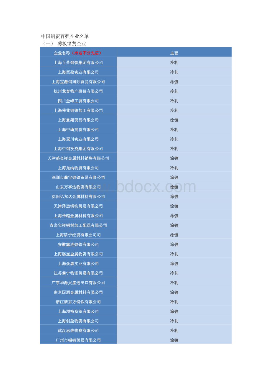 中国钢贸百强企业名单.doc