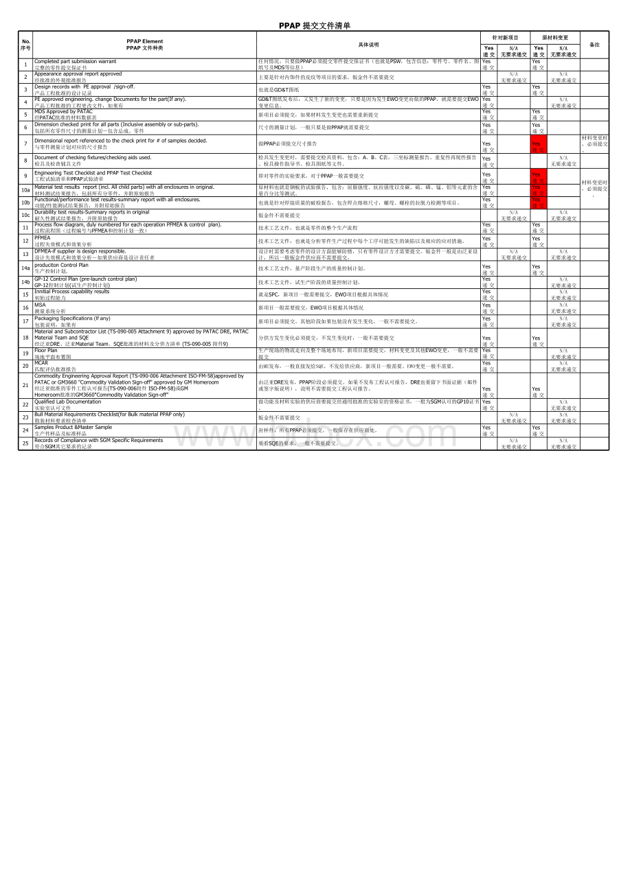 PPAP提交文件清单表格文件下载.xls