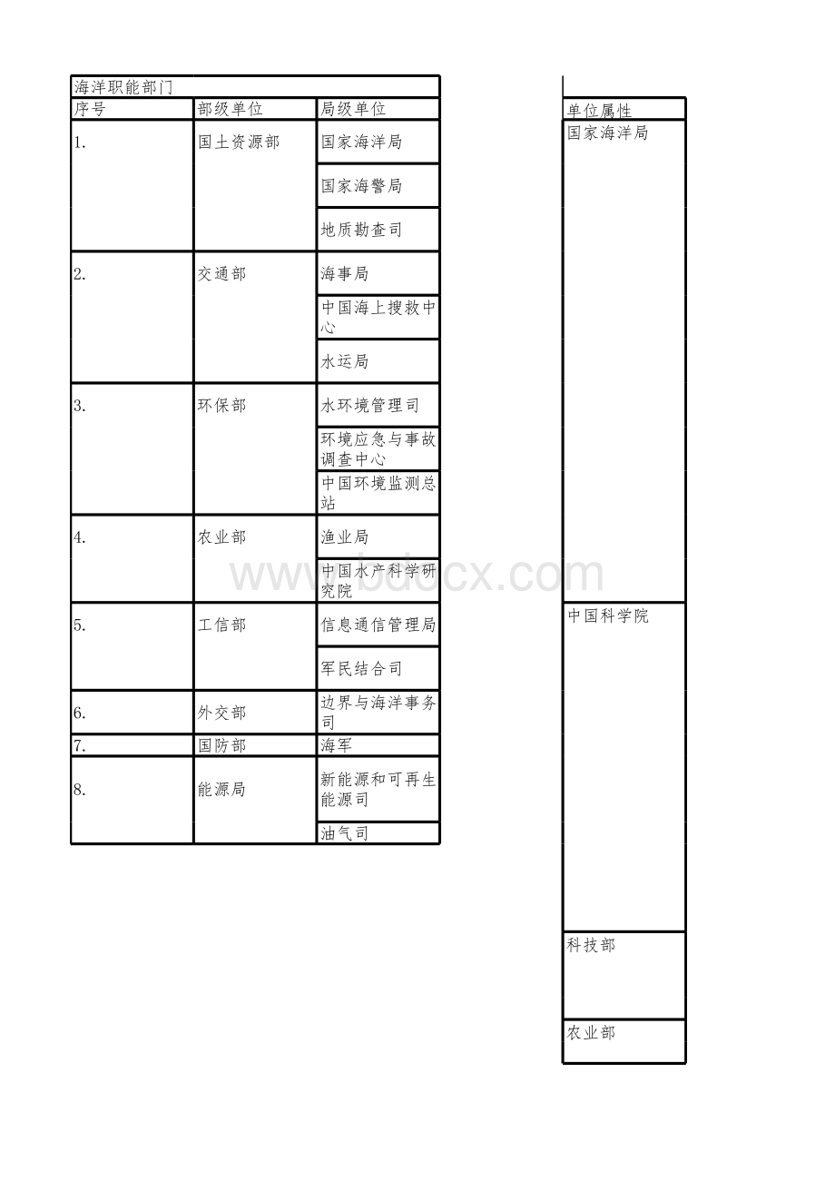 吐血整理之海洋职能部门、业务部门-1.xlsx_第1页