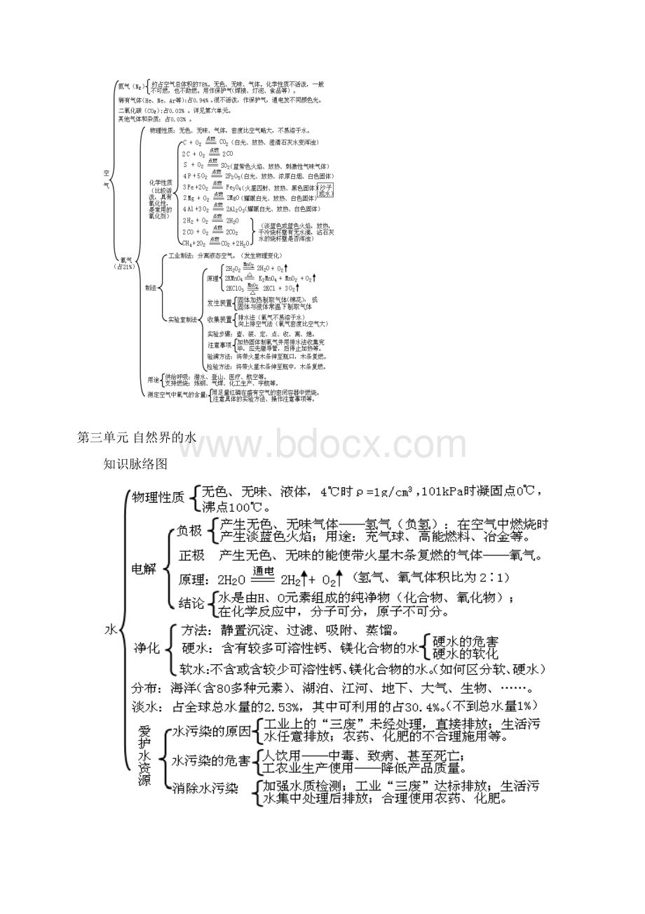 初中化学各单元知识框架图讲解.docx_第2页