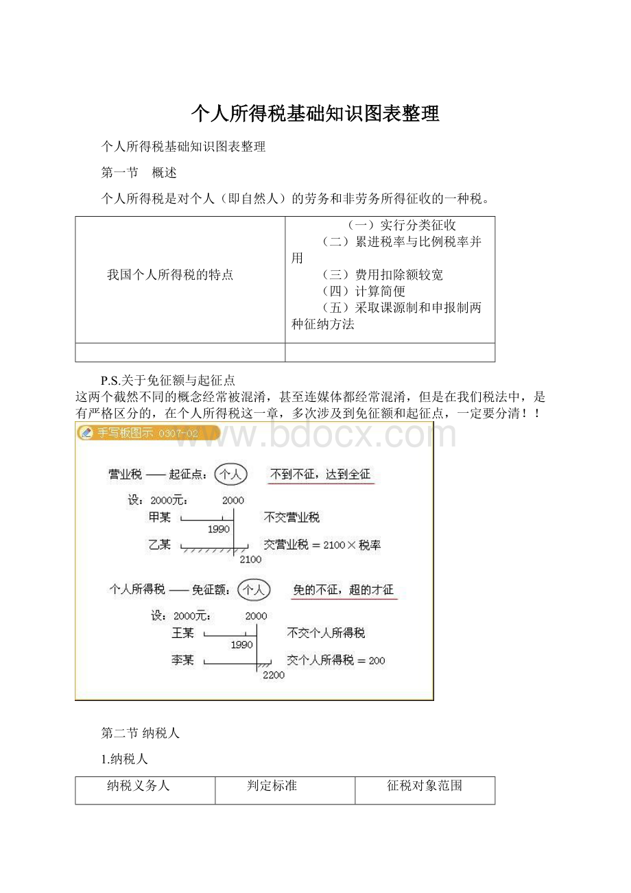 个人所得税基础知识图表整理.docx_第1页