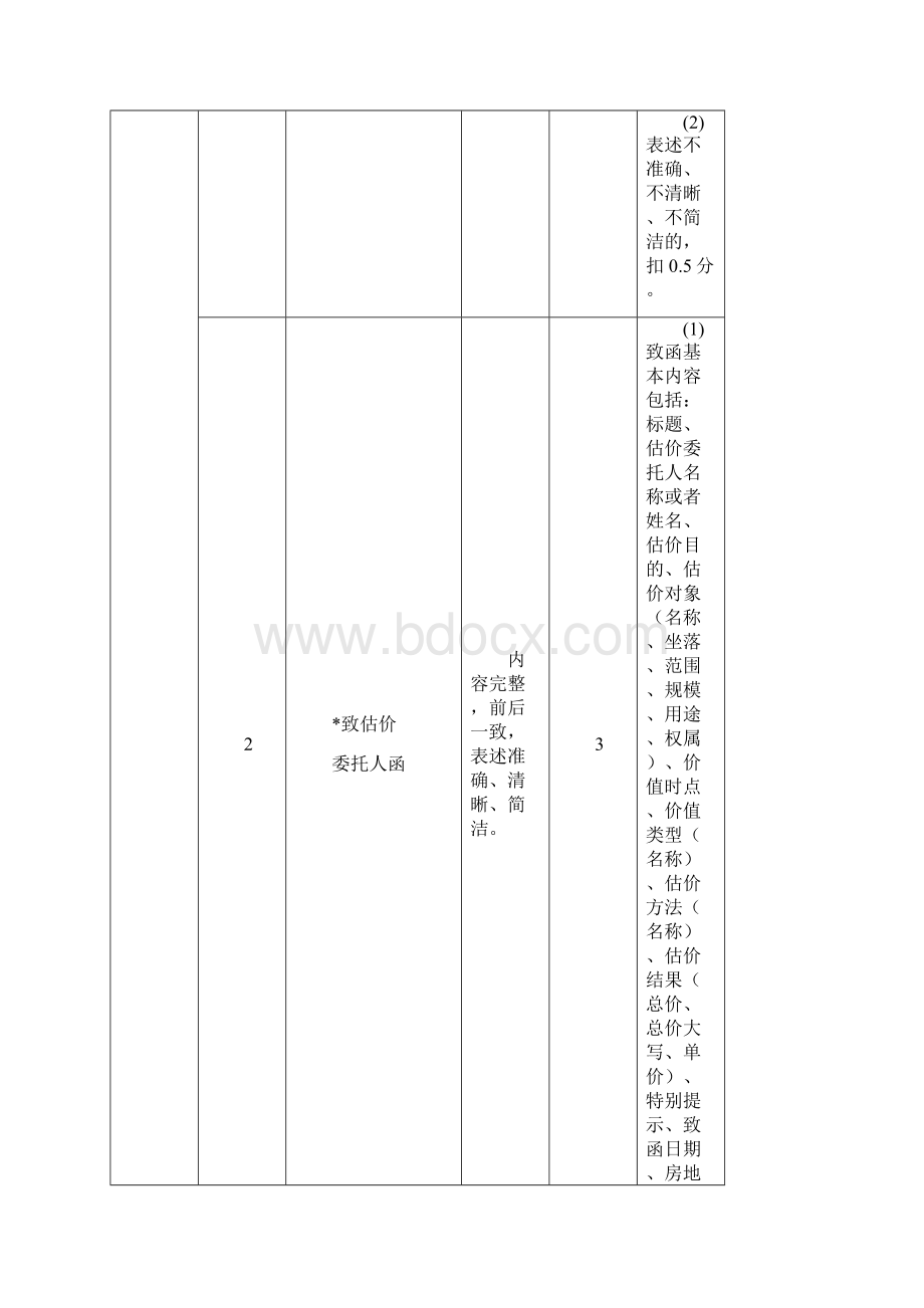 房地产估价的报告评审标准和打分表本次评审使用.docx_第2页