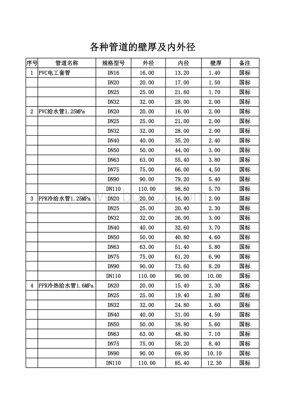 管道的壁厚及内外径表格文件下载.xls