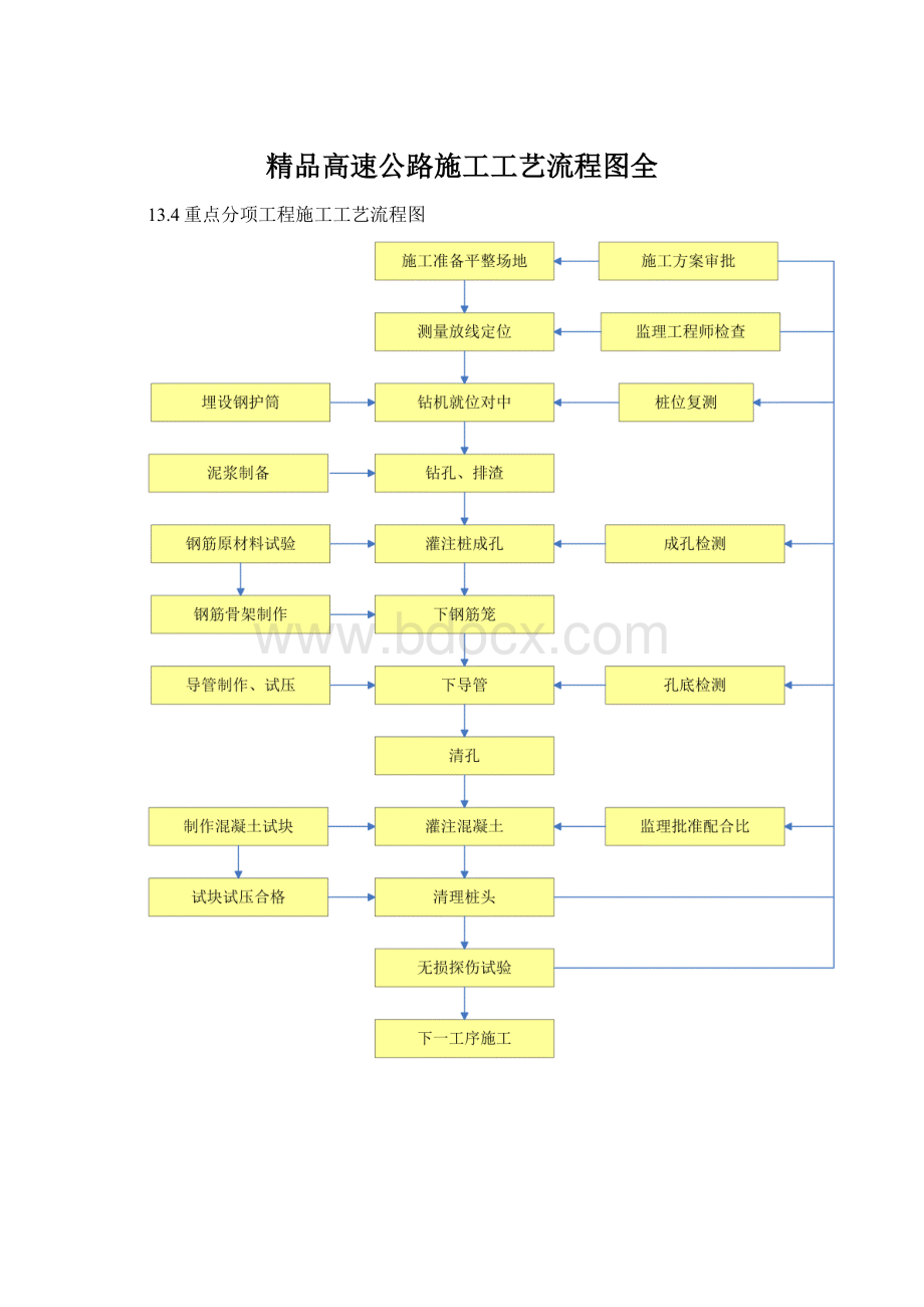 精品高速公路施工工艺流程图全.docx