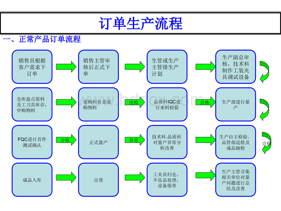 车间各生产环节所产生的流程.ppt